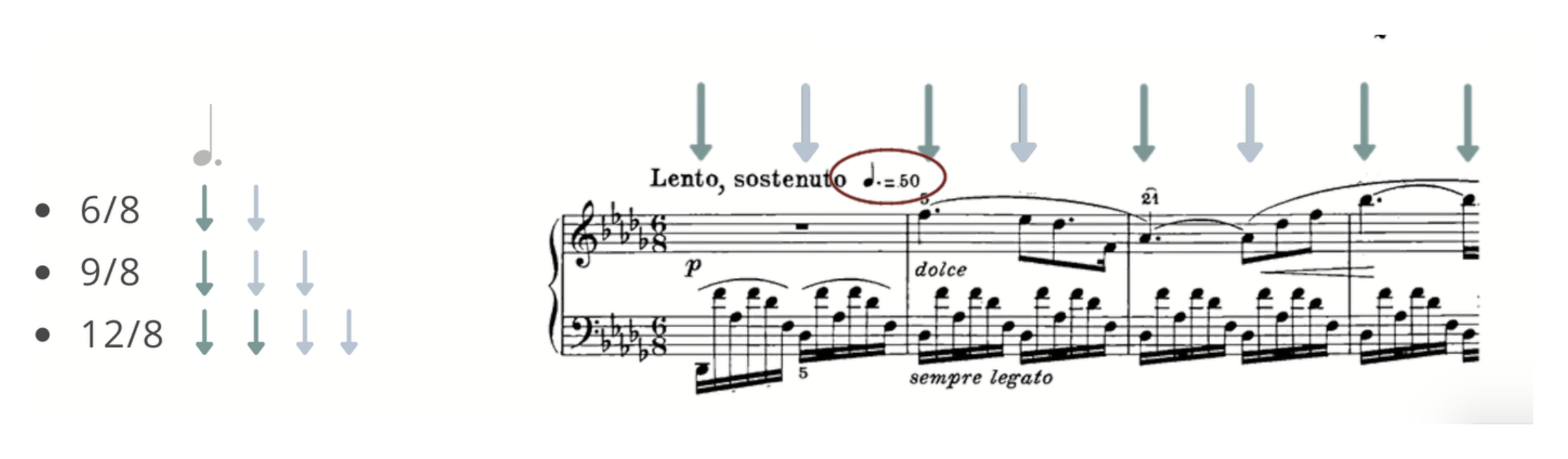 Compound-time meters 6/8, 9/8, 12/8 with rows of teal arrows, beside a Lento sostenuto excerpt.