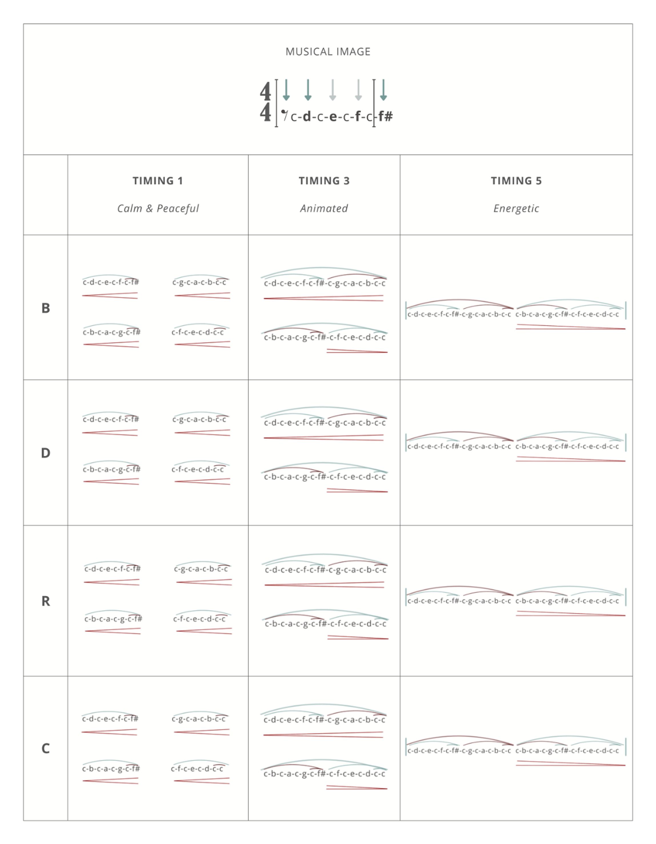 Combined Musical Image table comparing Timing 1, Timing 3, and Timing 5 across the B, D, R, and C form elements, with teal slur arcs above and red crescendo and decrescendo hairpins below each note run.