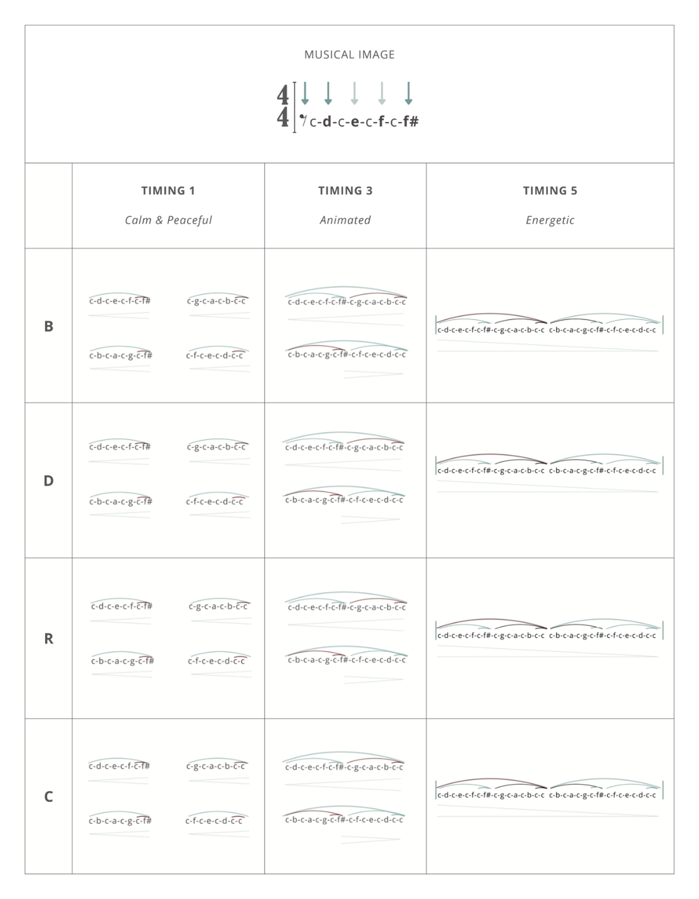 Combined Musical Image table comparing Timing 1, Timing 3, and Timing 5 across the B, D, R, and C form elements, with teal slur arcs above each note run.