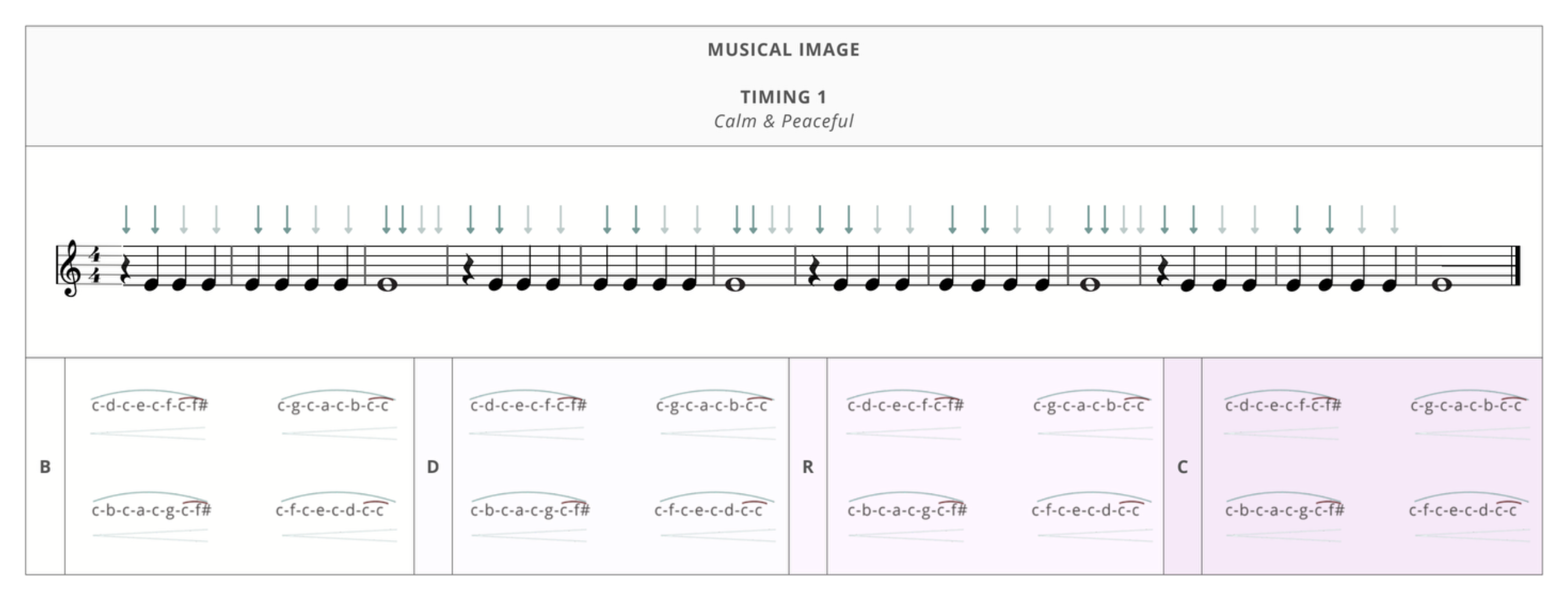Musical Image reference for Timing 1 (Calm & Peaceful): a 4/4 staff with beat arrows above rows of B, D, R, and C note runs.