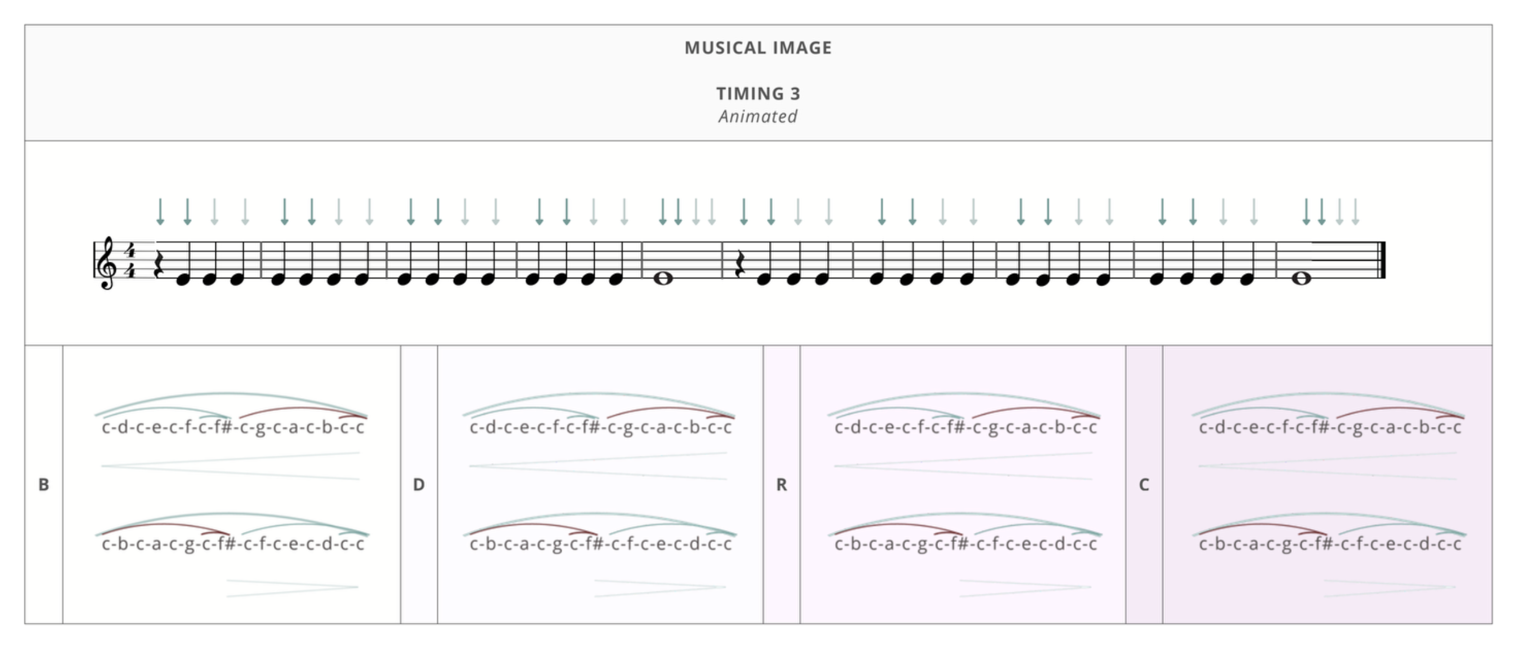 Musical Image reference for Timing 3 (Animated): a 4/4 staff with beat arrows above rows of B, D, R, and C note runs.