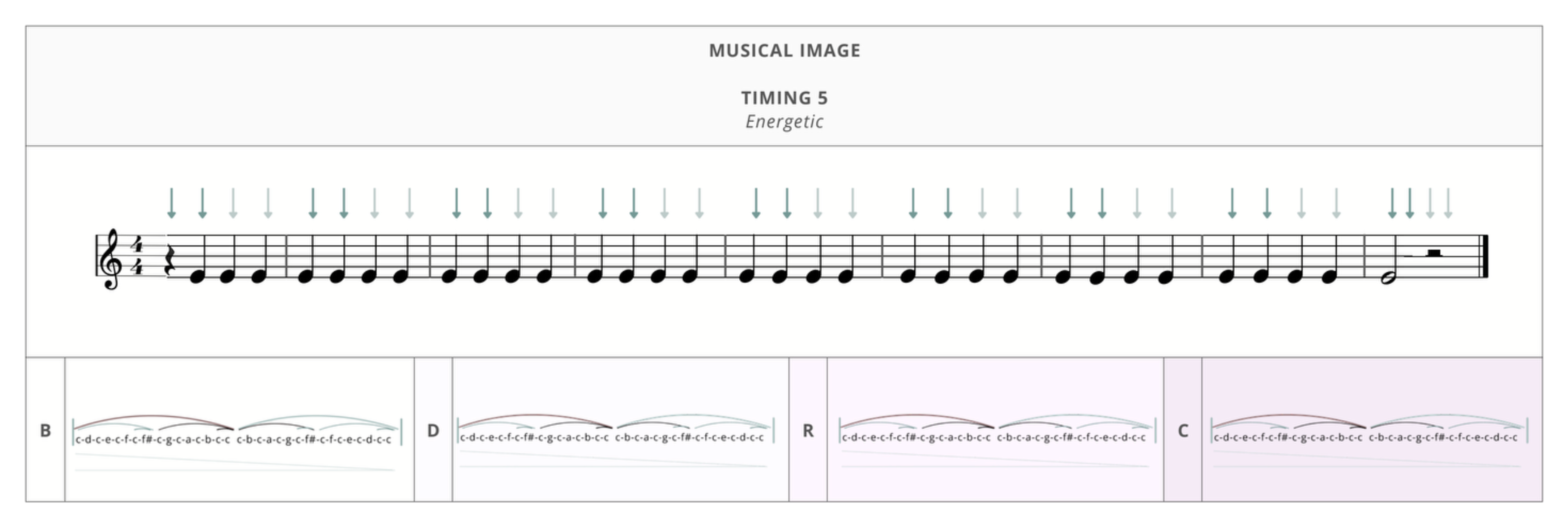 Musical Image reference for Timing 5 (Energetic): a 4/4 staff with beat arrows above rows of B, D, R, and C note runs.