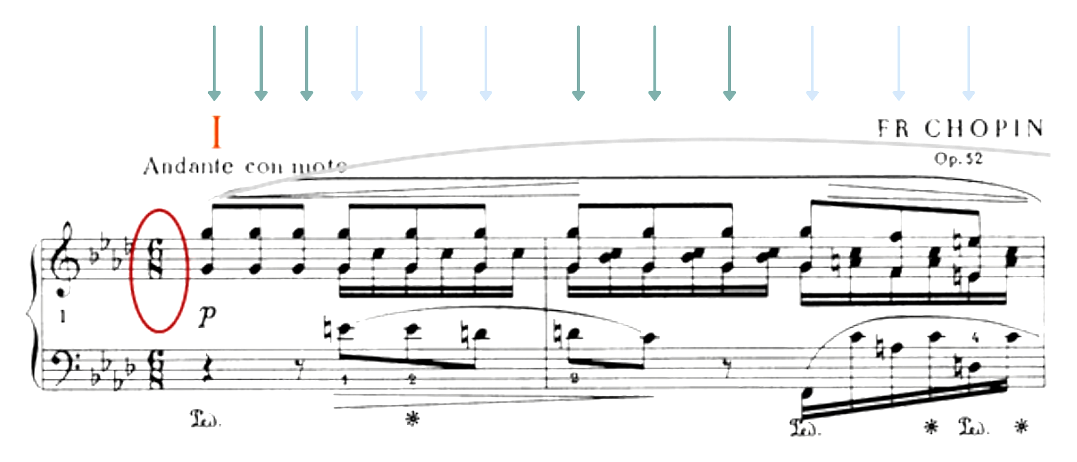 The opening of Chopin Op. 52 marked Andante con moto in 6/8, with teal beat arrows above the staff and the time signature circled in red.