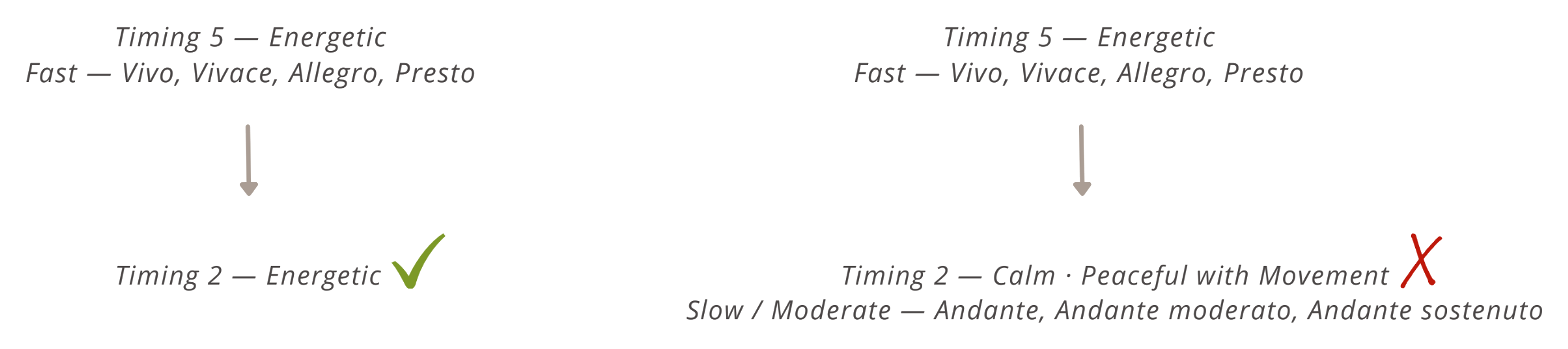 A comparison diagram. On the left, Timing 5 — Energetic (Fast: Vivo, Vivace, Allegro, Presto) slows to Timing 2 — Energetic, marked with a green check. On the right, the same Timing 5 — Energetic slows to Timing 2 — Calm · Peaceful with Movement (Slow / Moderate: Andante, Andante moderato, Andante sostenuto), marked with a red X.