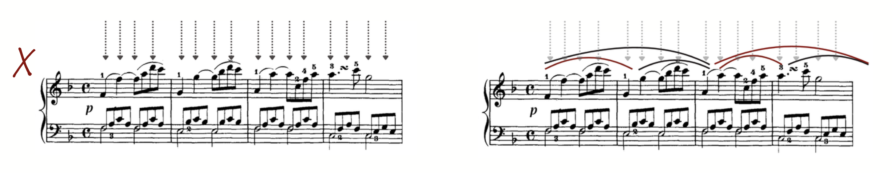 Two grand-staff piano excerpts side by side: the left, marked with a red X, shows only dotted vertical pulse arrows (a static, stomping quality); the right adds layered black and dark-red phrasing slur arcs, showing the horizontal phrasing line sustained over the vertical pulse.