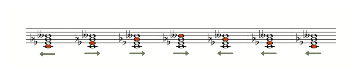 A row of diminished chords with double-flats and directional arrows; the note to project is highlighted in red.