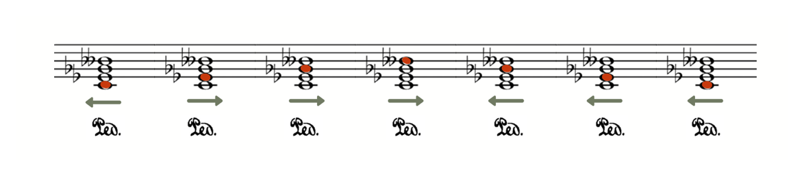 The same diminished chords with directional arrows above and a sustain-pedal (Ped.) marking beneath each chord.