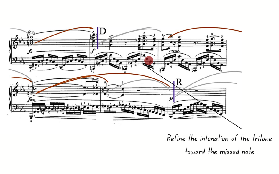 Annotated Chopin étude score. Position-change notes are circled in red, and an arrow points to a highlighted note with the label “Refine the intonation of the tritone toward the missed note.”