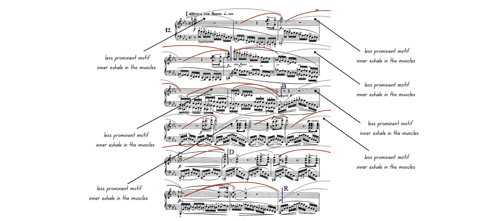 Annotated Chopin étude score with arrows to the start and end of each less prominent motif. Each label reads “less prominent motif — inner exhale in the muscles.”