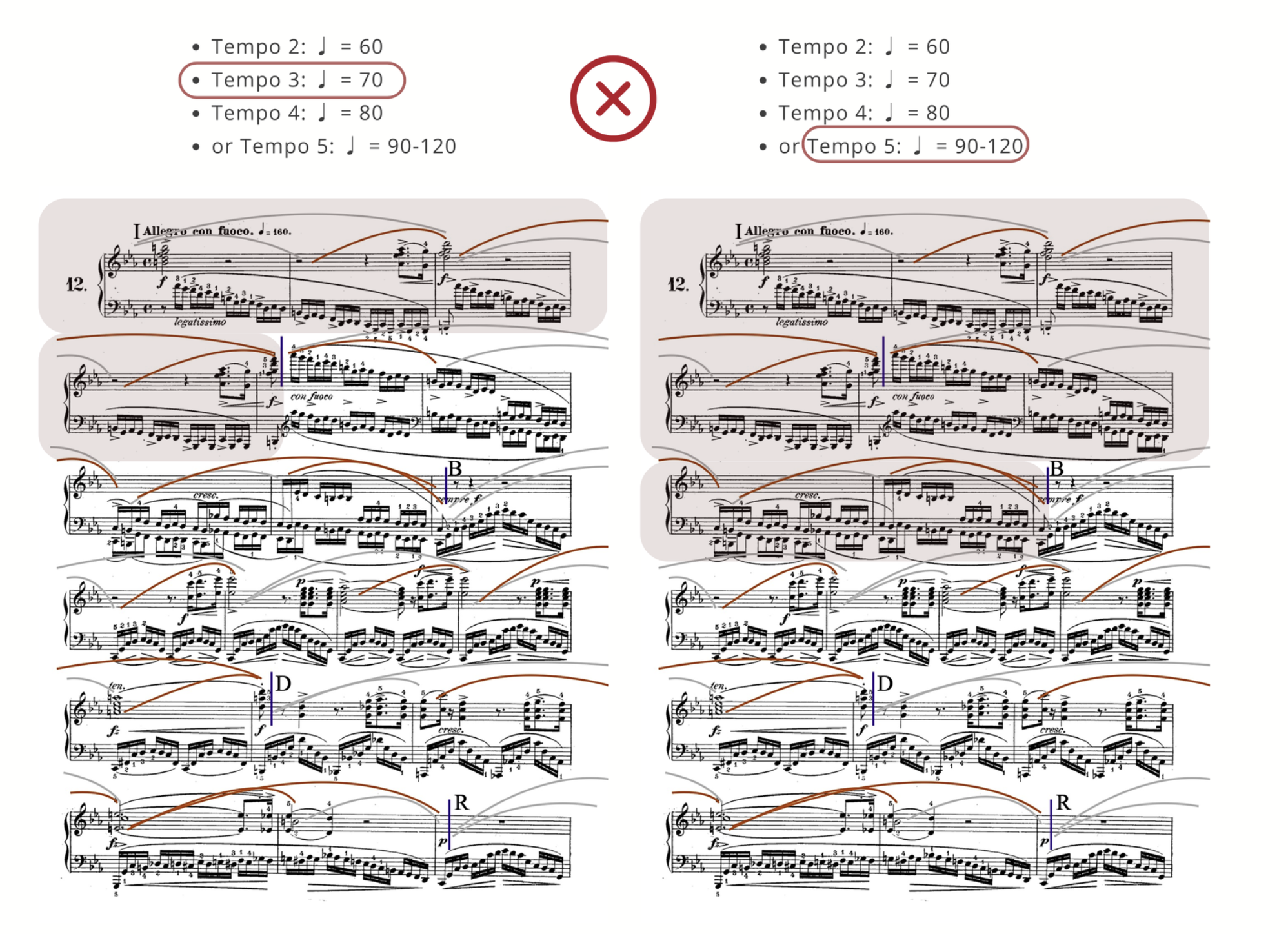 Two side-by-side annotated Chopin étude scores under a large red cross. The left panel circles Timing 3 (♩ = 70) in the tempo list and the right panel circles Timing 5 (♩ = 90–120), with the same two-sentence section highlighted in both — showing a larger section pushed toward its final tempo before it is secure.