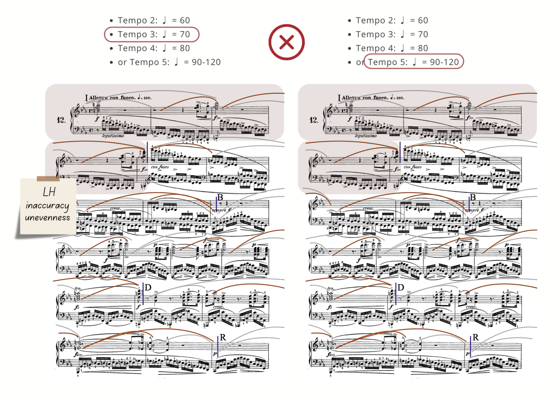 Two side-by-side annotated Chopin étude scores under a large red cross, with a sticky note reading “LH inaccuracy / unevenness.” The left panel circles Timing 3 (♩ = 70) and the right panel circles Timing 5 (♩ = 90–120) — showing a jump to a faster timing while a left-hand inaccuracy at Timing 3 is still unresolved.
