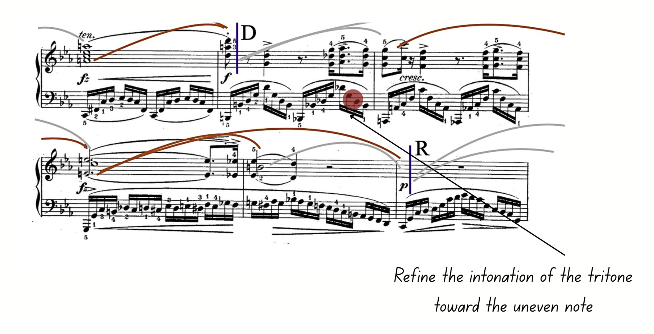 Annotated Chopin étude score with a note highlighted in red and an arrow labelled “Refine the intonation of the tritone toward the uneven note.”