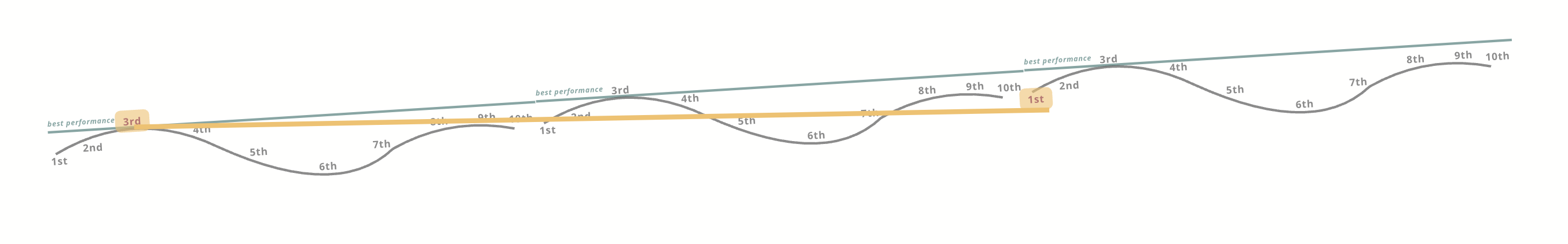 Three repeating performance cycles rising diagonally, showing how one cycle's best (3rd) playthrough becomes the next cycle's first, raising the overall standard each time.