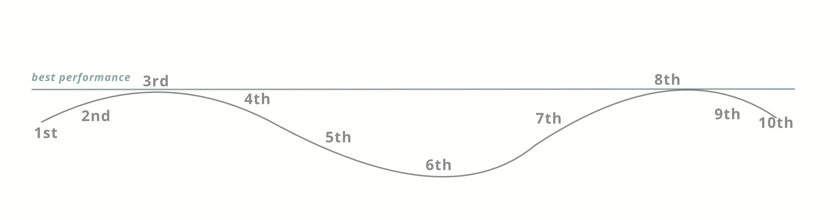 A single performance cycle graph: a wave labelled 1st through 10th rising and dipping beneath a 'best performance' line, peaking near the 3rd and 8th playthroughs.