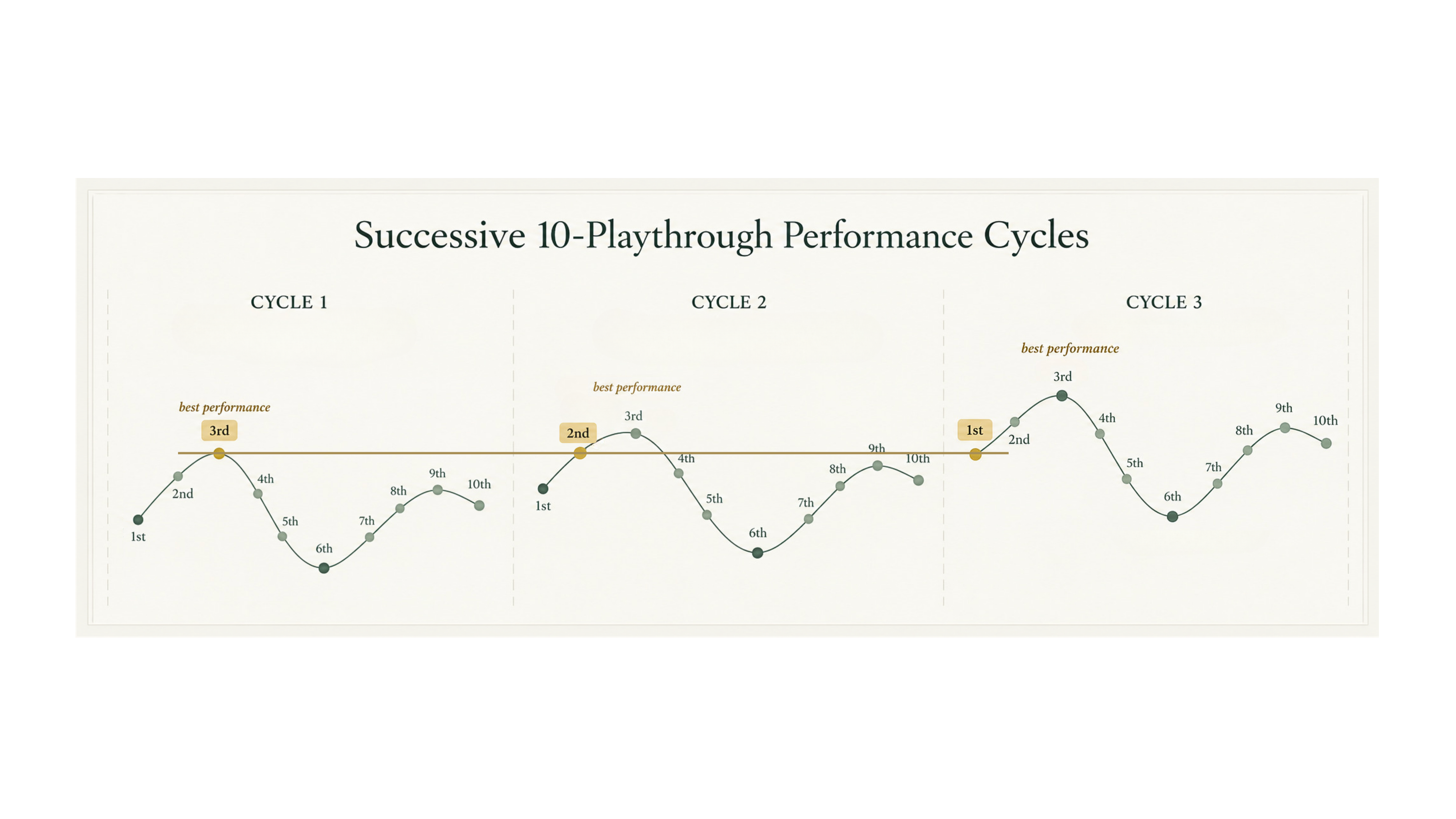 Three successive 10-playthrough performance cycles. In each cycle ten playthroughs rise and dip around a "best performance" baseline, and the best playthrough shifts earlier across cycles — 3rd in Cycle 1 (learning the conditions), 2nd in Cycle 2 (familiarity under new conditions), and 1st in Cycle 3 (a higher starting point) — raising the overall standard each time.